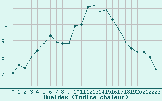 Courbe de l'humidex pour Melun (77)