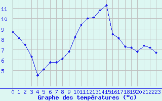 Courbe de tempratures pour Auch (32)