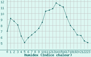 Courbe de l'humidex pour Champtercier (04)