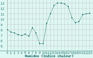 Courbe de l'humidex pour Mouilleron-le-Captif (85)