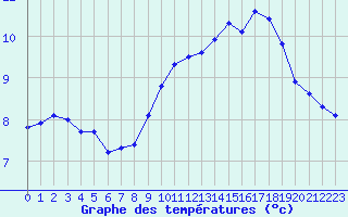 Courbe de tempratures pour Hd-Bazouges (35)