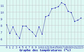 Courbe de tempratures pour Le Touquet (62)