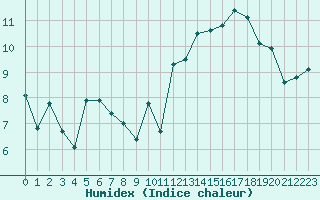 Courbe de l'humidex pour Le Touquet (62)