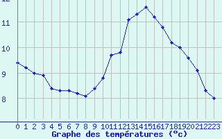 Courbe de tempratures pour Frontenay (79)