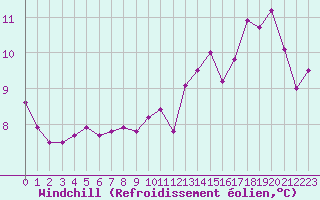 Courbe du refroidissement olien pour Anglars St-Flix(12)