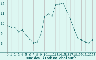 Courbe de l'humidex pour San Casciano di Cascina (It)