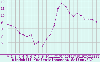Courbe du refroidissement olien pour Bourg-Saint-Andol (07)