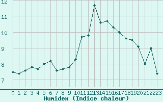 Courbe de l'humidex pour Cap Bar (66)