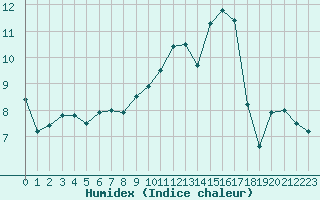 Courbe de l'humidex pour Auxerre-Perrigny (89)