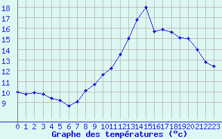 Courbe de tempratures pour Grimentz (Sw)