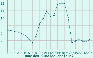 Courbe de l'humidex pour Saint-Bonnet-de-Four (03)