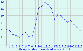 Courbe de tempratures pour Lannion (22)