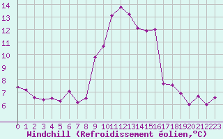 Courbe du refroidissement olien pour Toulon (83)