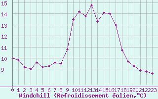 Courbe du refroidissement olien pour Sallles d