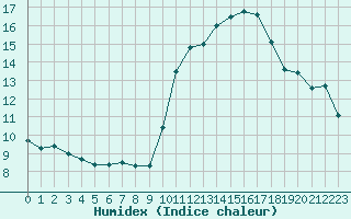 Courbe de l'humidex pour Orange (84)