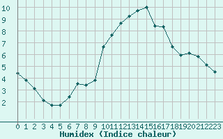 Courbe de l'humidex pour Pointe de Chassiron (17)