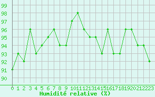 Courbe de l'humidit relative pour Bannay (18)