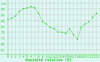 Courbe de l'humidit relative pour Toussus-le-Noble (78)