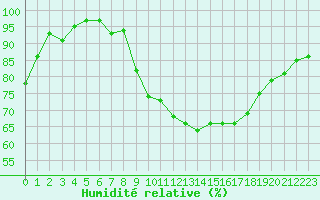 Courbe de l'humidit relative pour Bagnres-de-Luchon (31)