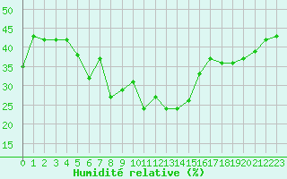 Courbe de l'humidit relative pour Alistro (2B)