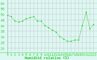 Courbe de l'humidit relative pour Xert / Chert (Esp)
