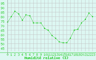 Courbe de l'humidit relative pour Cambrai / Epinoy (62)