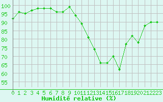 Courbe de l'humidit relative pour Bonnecombe - Les Salces (48)