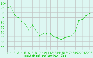 Courbe de l'humidit relative pour Ploumanac'h (22)