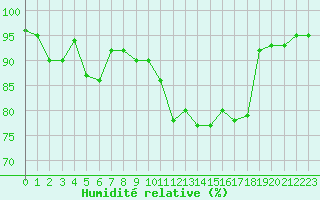 Courbe de l'humidit relative pour Saint-Amans (48)