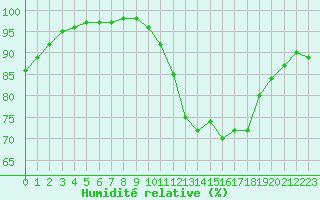 Courbe de l'humidit relative pour Saint-Quentin (02)