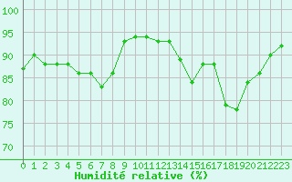 Courbe de l'humidit relative pour Berson (33)