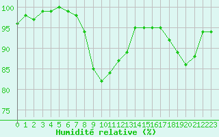 Courbe de l'humidit relative pour Cernay-la-Ville (78)