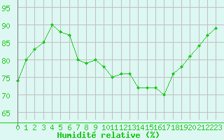 Courbe de l'humidit relative pour Dounoux (88)