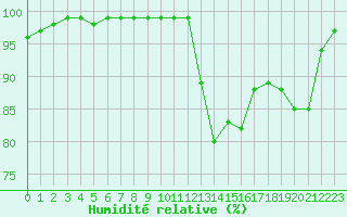 Courbe de l'humidit relative pour Vichy (03)