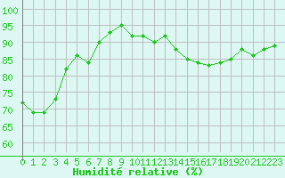 Courbe de l'humidit relative pour Ancey (21)