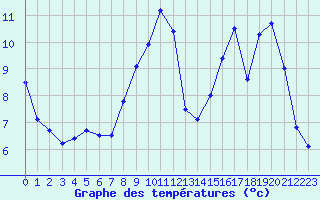 Courbe de tempratures pour Angers-Beaucouz (49)