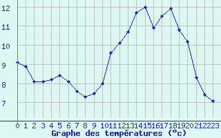 Courbe de tempratures pour Boulaide (Lux)
