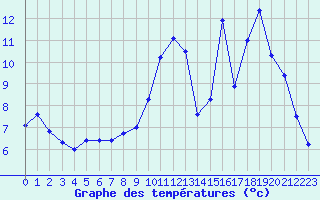 Courbe de tempratures pour Herserange (54)