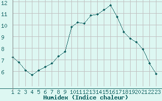 Courbe de l'humidex pour Sain-Bel (69)