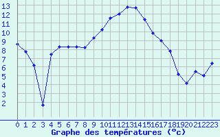 Courbe de tempratures pour Figari (2A)