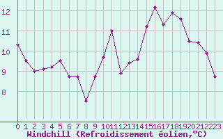 Courbe du refroidissement olien pour Dieppe (76)