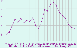Courbe du refroidissement olien pour Deauville (14)