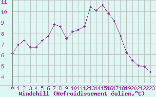 Courbe du refroidissement olien pour Croisette (62)