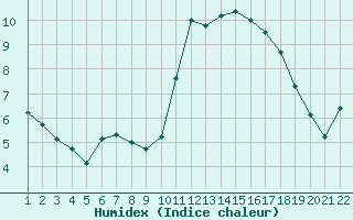 Courbe de l'humidex pour Jonzac (17)