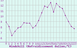 Courbe du refroidissement olien pour Valleroy (54)