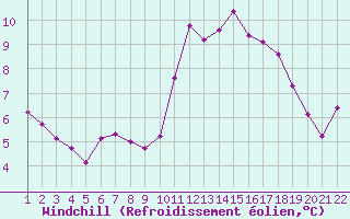 Courbe du refroidissement olien pour Jonzac (17)