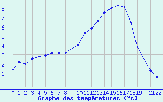 Courbe de tempratures pour Variscourt (02)