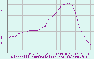 Courbe du refroidissement olien pour Variscourt (02)