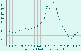 Courbe de l'humidex pour Cernay-la-Ville (78)