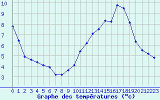 Courbe de tempratures pour Dolembreux (Be)